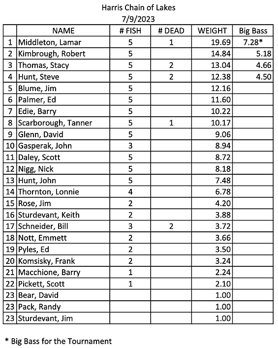 July Results Winter Haven Lunker July results winter haven lunker